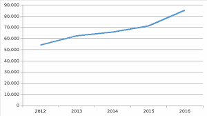 Financial Analysis of General Motors: