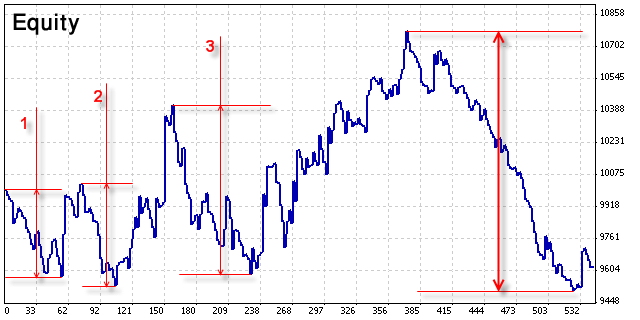 Mastering MT5 Trailing Max Drawdown